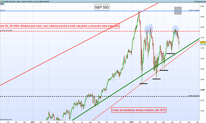Gráfico diario S&P 500 - 26/06/2018