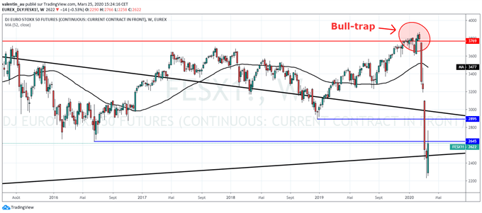 EuroStoxx50 : Rebondit après avoir chuté à ses niveaux de 2012