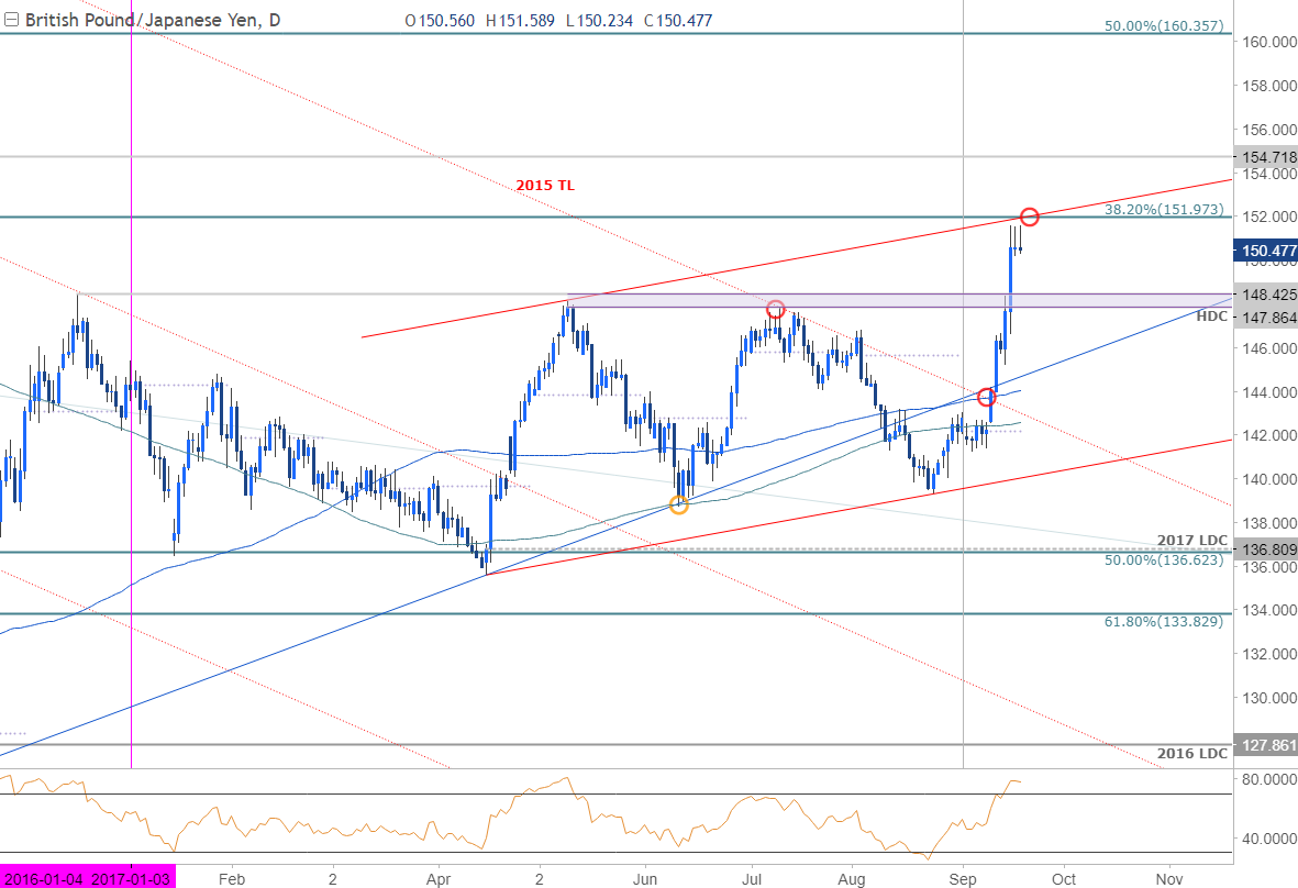 Gbp Jpy Breakout Approaching Initial Resistance Hurdles - 