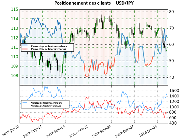 USD/JPY: Le dollar montre des signes de faiblesses selon le Sentiment