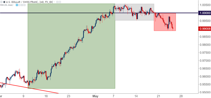 usdchf four hour chart