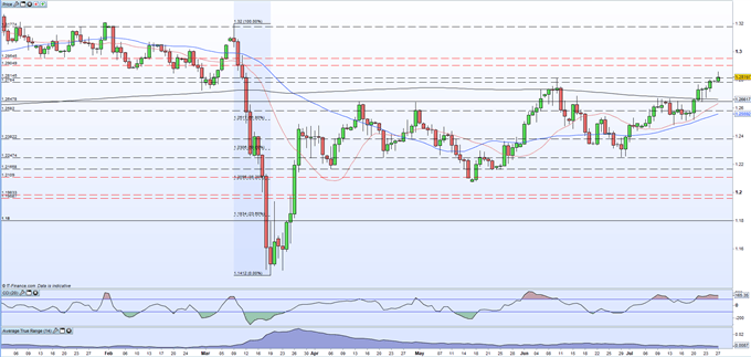 British Pound (GBP) Latest: GBP/USD Hits a 4-Month High as the US Dollar Slumps Further