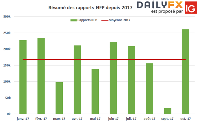 EUR/USD : Record annuel du NFP mais ne convainc pas le marché