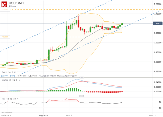 Spot USDCNH Chinese Yuan Price PBoC