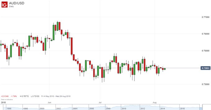 AUD Looks Past RBA Rate Decision, Eyes RBNZ and Trade Wars