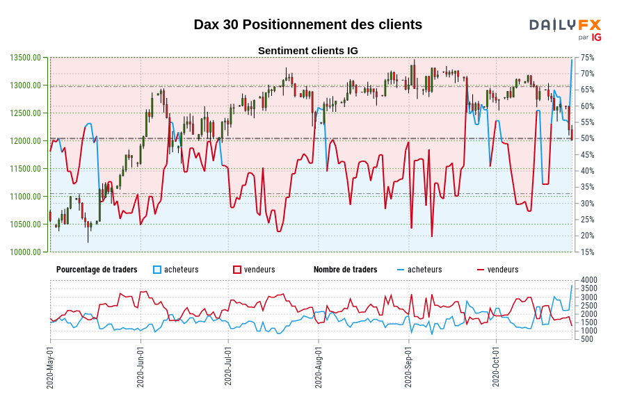 Dax 30 Positionnement des clients