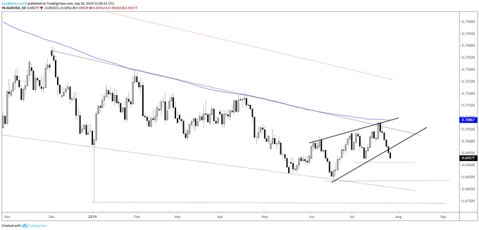 AUDUSD Daily Chart (corrective wedge breaking)