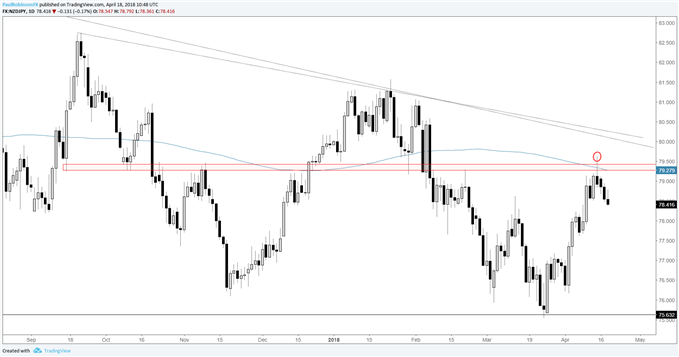 NZDJPY daily chart with key reversal at resistance