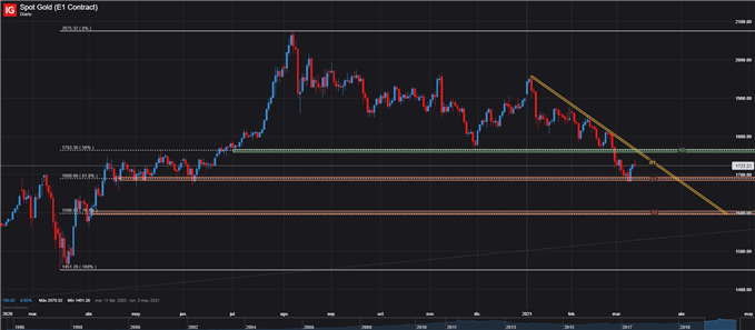 ORO AL CONTADO XAUUSD DIARIO 11 DE MARZO 2021