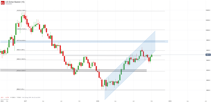 US Dollar Index Chartanalayse