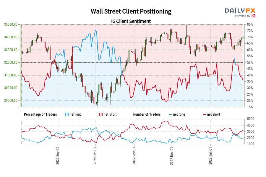 Wall Street Client Positioning