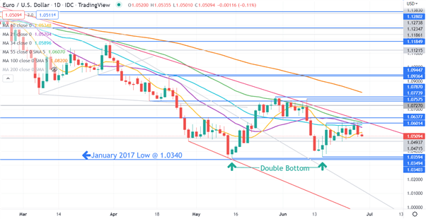 Euro Scopes Форум ЕЦБ: аппетит к риску терпит неудачу. Где купить EUR/USD?