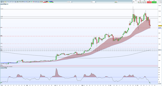 Bitcoin (BTC) Price May Rally, Market in Heavily Oversold Territory