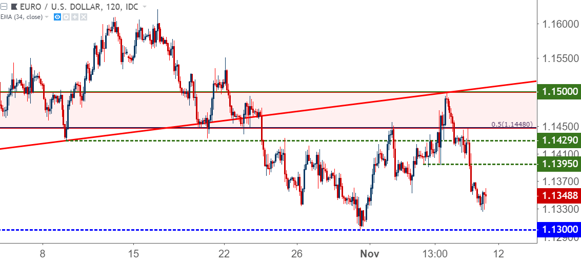 Eur Usd Yearly Chart