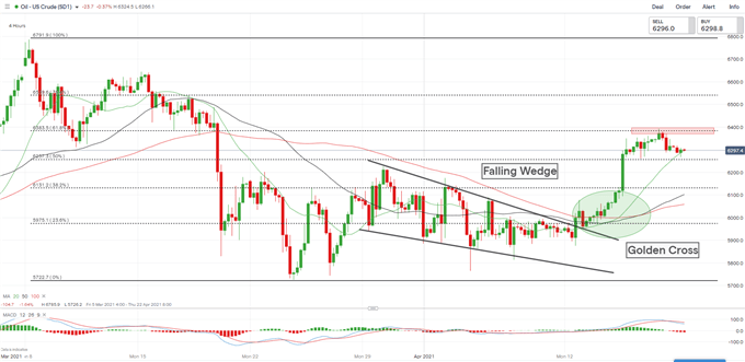 Crude Oil Prices Retreat after Big Rally as Traders Await Fresh Catalysts