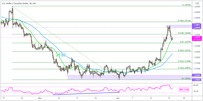 Canadian Dollar Outlook: USD/CAD Surge Hits Obstacles, Where to Next?