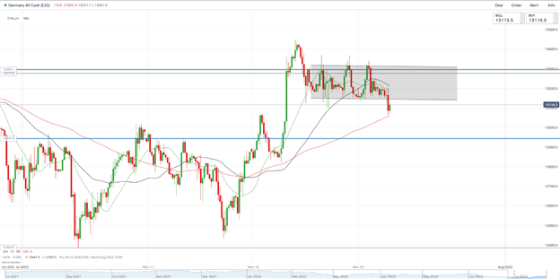 DAX 40 Struggles as Earnings and Gas Cuts Weigh on Sentiment