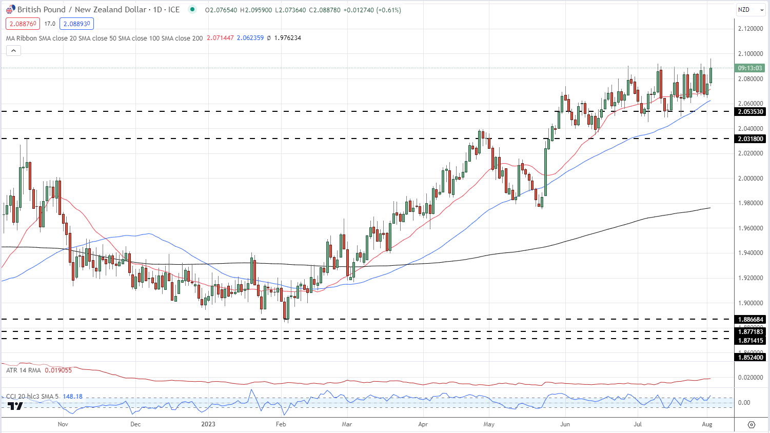 Британский фунт (GBP) Последний; GBP/USD останавливается, GBP/NZD показывает 3-летний максимум