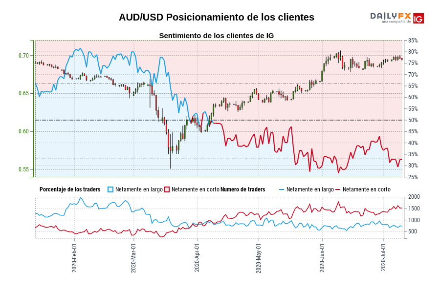 AUD/USD Posicionamiento de los clientes