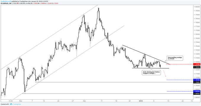 Graphique du cours de 4 heures de la paire de devises GBP/AUD