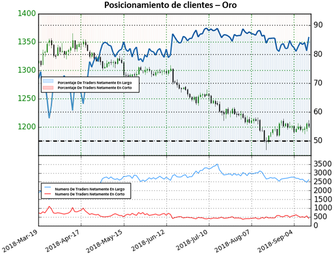 Posicionamiento Oro - 14/09/2018