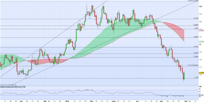EURUSD : PIB US, Livre Beige de la Fed et politique Italienne en catalyseurs