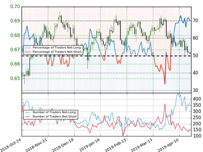 Kiwi Trader Sentiment - NZD/USD Positioning vs Price Chart