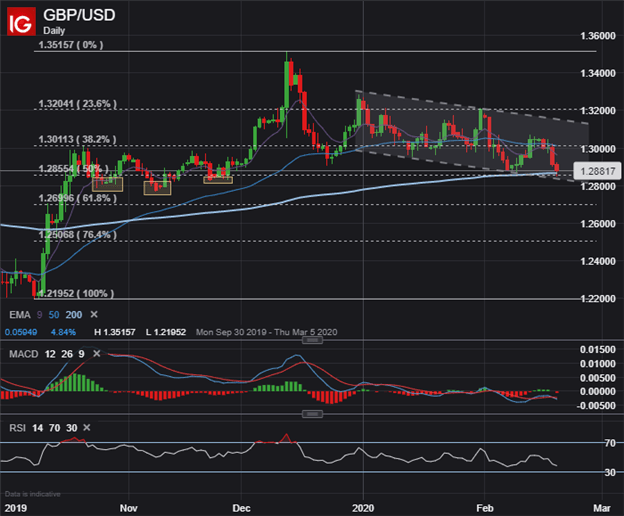 Pound Sterling Forecast: GBP/USD, GBP/JPY & EUR/GBP Charts