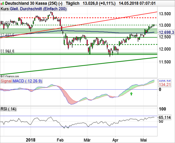 DAX: Ringen um die 13.000-Punkte-Marke