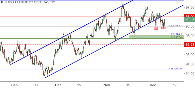 us dollar usd four hour price chart