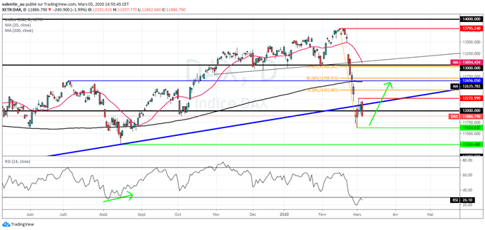 Analyse technique du DAX 30