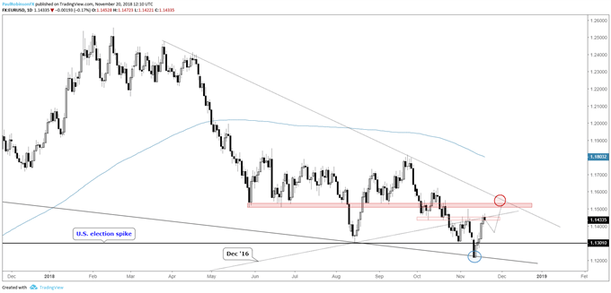 EUR/USD daily chart, pullback may lead to low-11500s