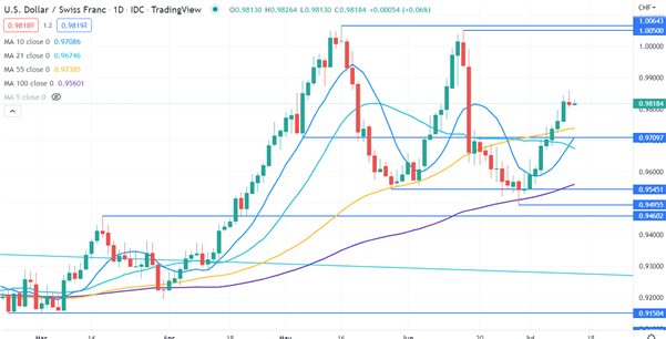 USDCHF CHART