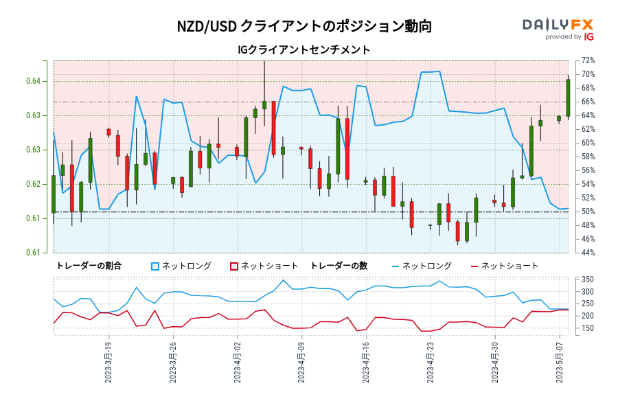 NZD/USD クライアントのポジション動向