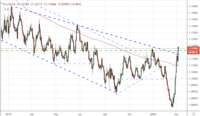 Chart of EURUSD