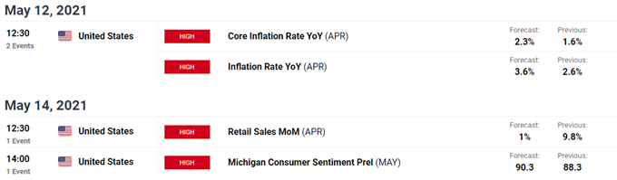 Image of DailyFX economic calendar for US