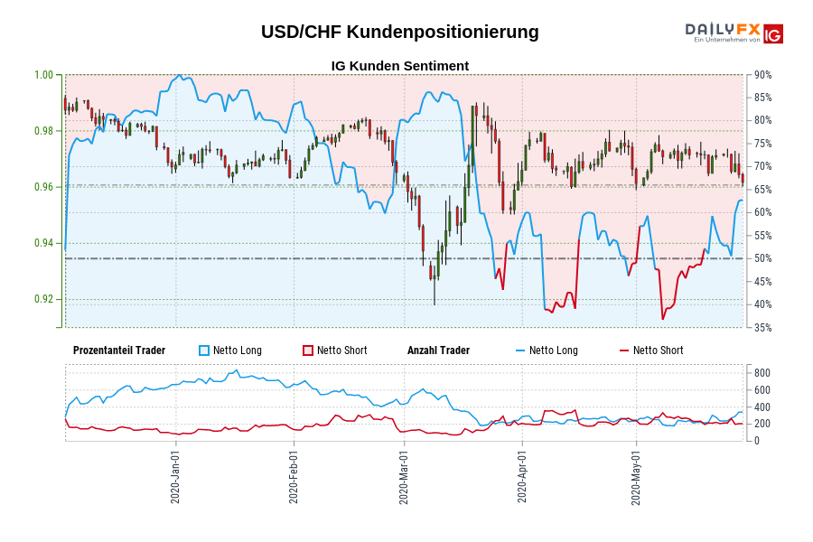 USD/CHF Kundenpositionierung