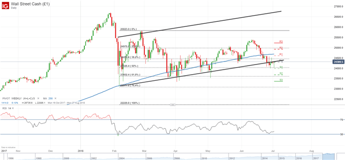 Dow Jones kämpft um Trendunterseite und Pivotpunkt 02_07_2018