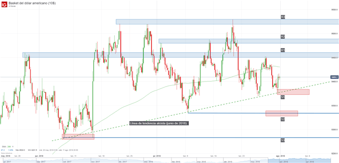 Gráfico técnico del dólar DXY. Niveles de soporte y de resistencia
