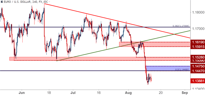 eur/usd eurusd four hour price chart