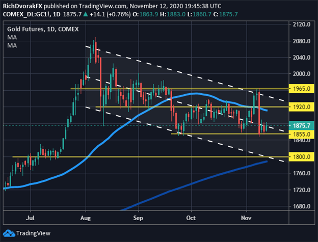 Gold price chart technical forecast