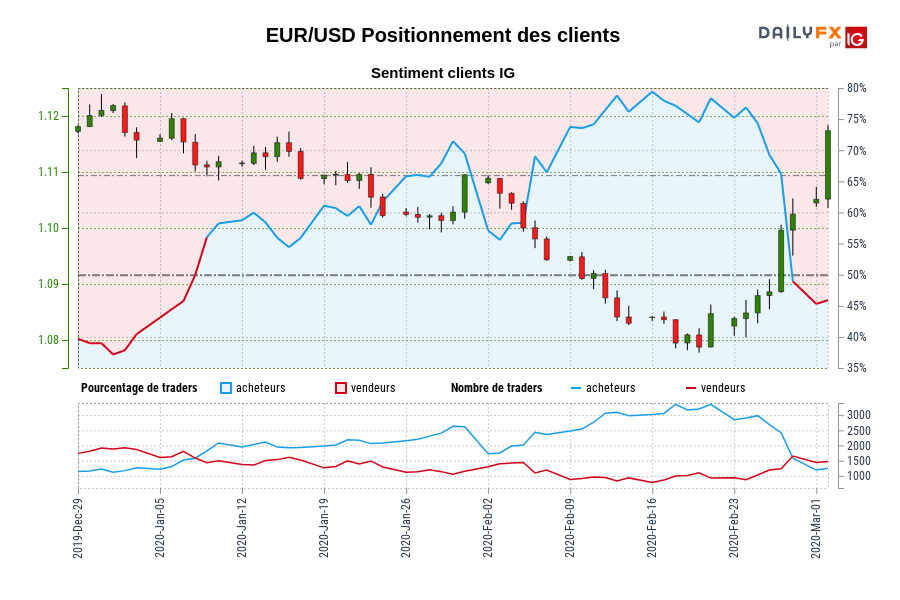 EUR/USD Positionnement des clients