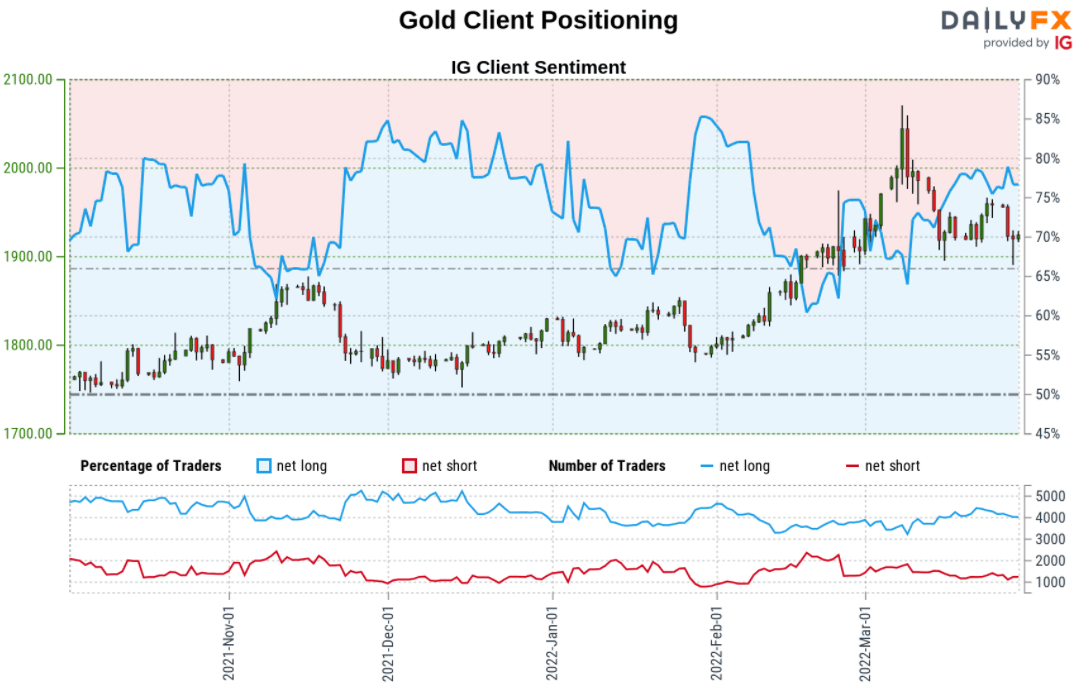 Gold Technical Outlook: Gold Snaps Back to Resistance- Breakout Levels