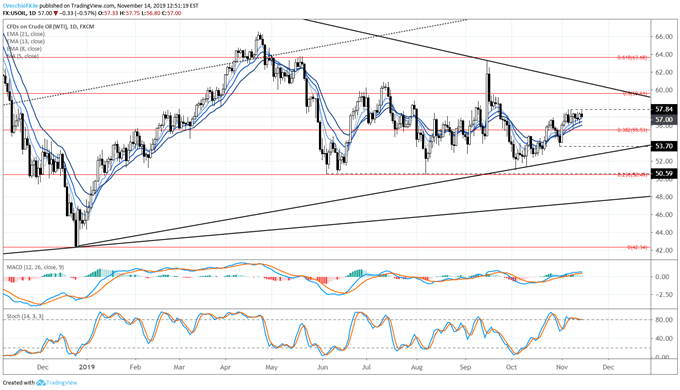 oil price, oil technical analysis, oil chart, oil price forecast, oil price chart, crude oil, crude oil price