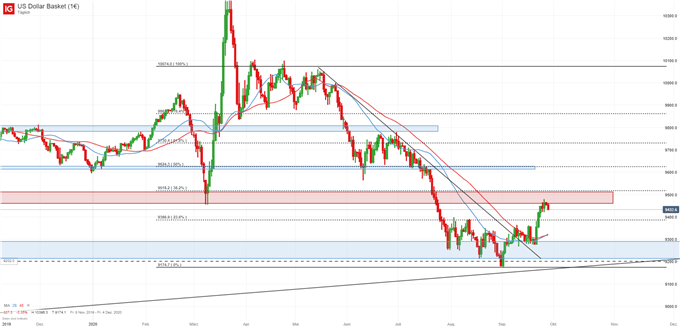 US Dollar Index Prognose