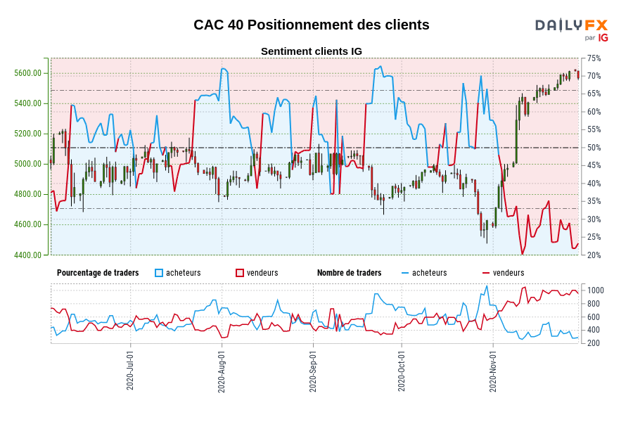 CAC 40 Positionnement des clients