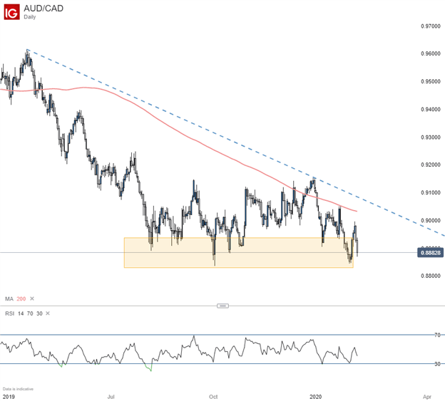 AUDCAD Daily Chart