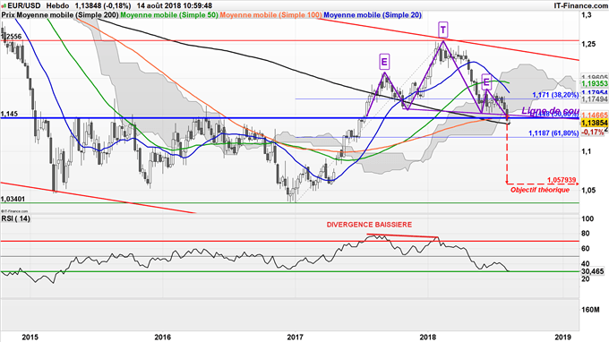 Analyse technique de l'EUR/USD - possible retour à 1,05$