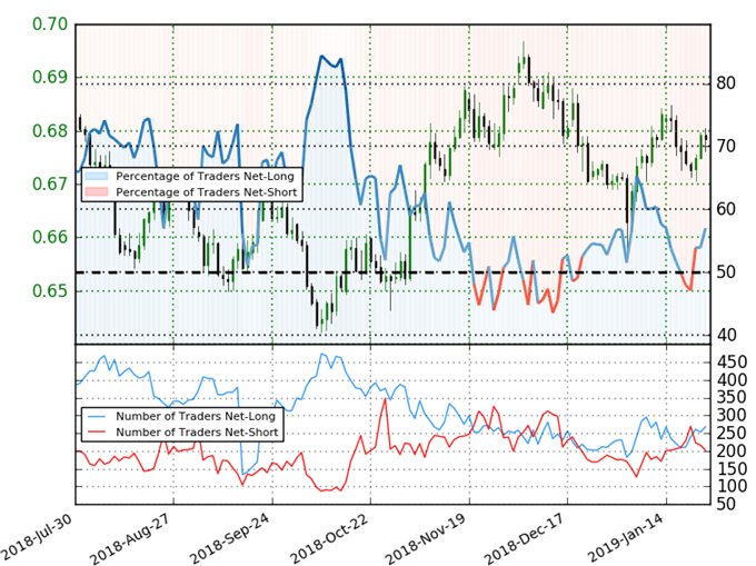 NZD/USD Trader Sentiment