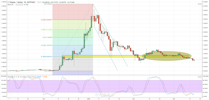 Bitcoin, Ripple, Litecoin Price Meltdown; Are Markets Oversold?